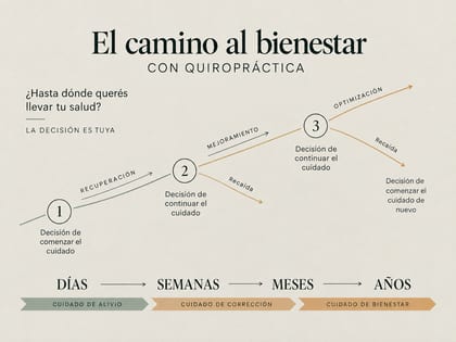 El camino al bienestar con quiropráctica
